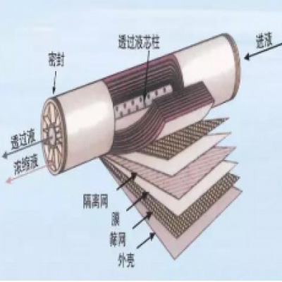 超濾、納濾、微濾、反滲透的區(qū)別你了解嗎？